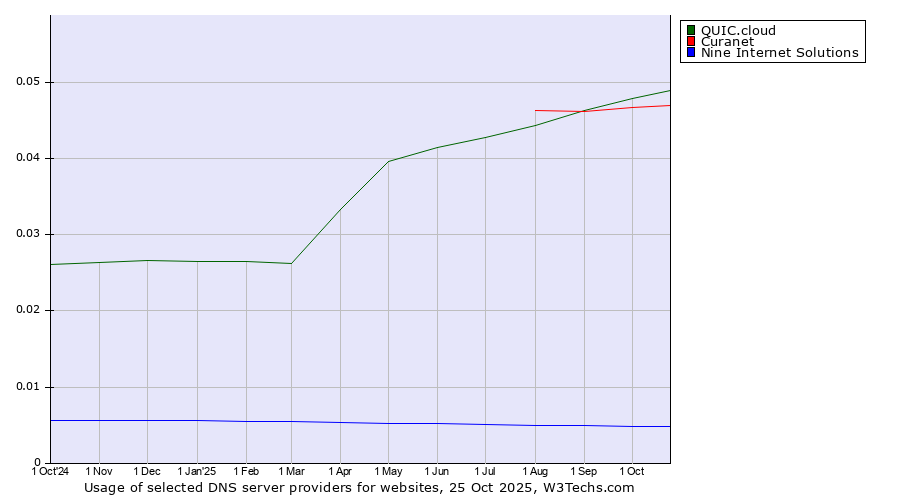 Historical trends in the usage of QUIC.cloud vs. Curanet vs. Nine Internet Solutions