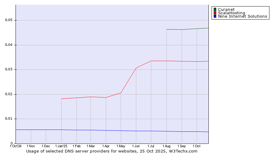 Historical trends in the usage of Curanet vs. ScalaHosting vs. Nine Internet Solutions