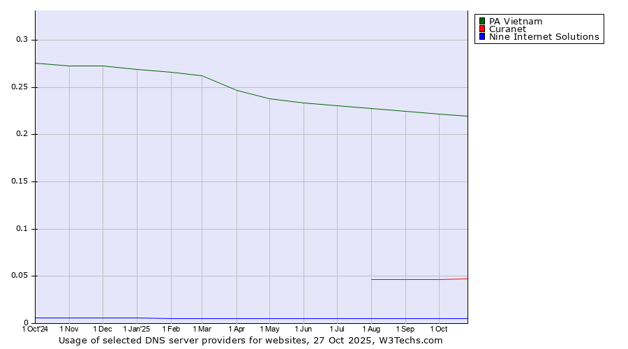 Historical trends in the usage of PA Vietnam vs. Curanet vs. Nine Internet Solutions