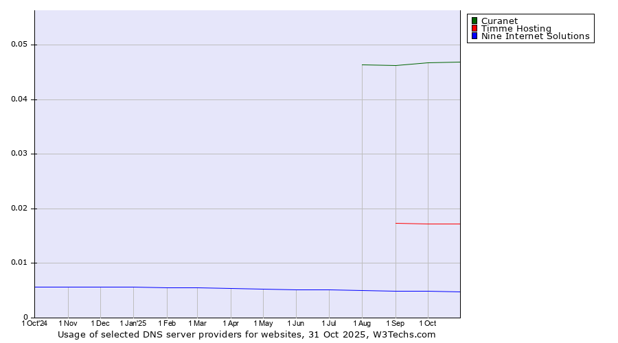 Historical trends in the usage of Curanet vs. Timme Hosting vs. Nine Internet Solutions