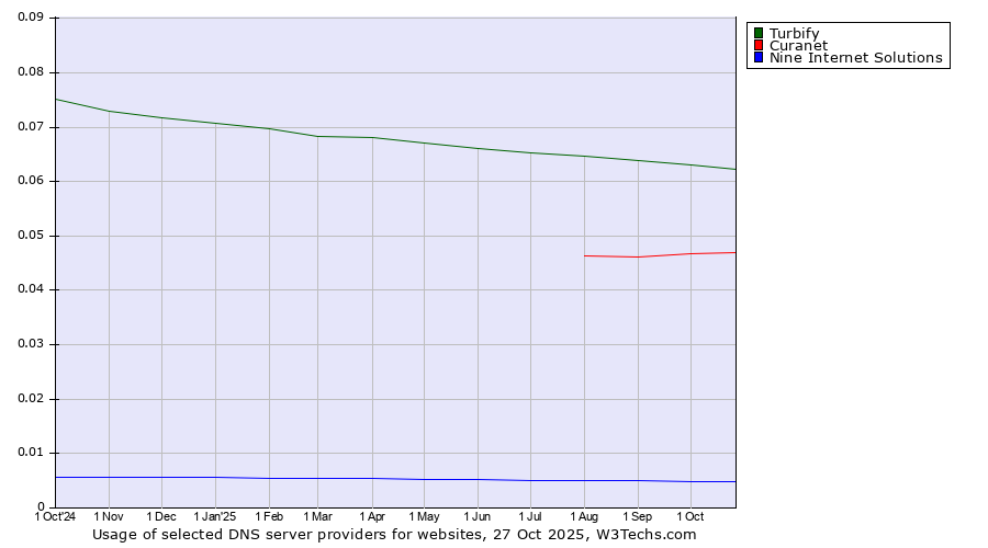 Historical trends in the usage of Turbify vs. Curanet vs. Nine Internet Solutions