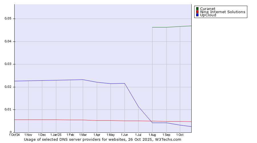 Historical trends in the usage of Curanet vs. Nine Internet Solutions vs. UpCloud