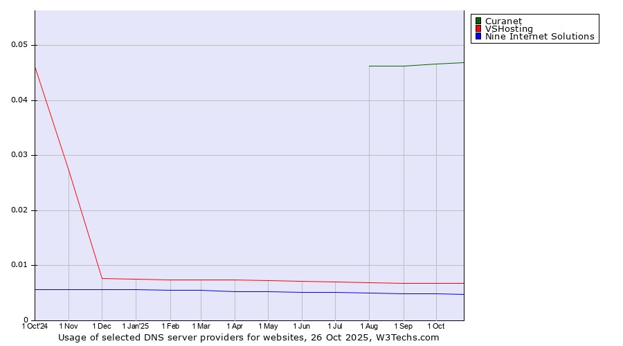 Historical trends in the usage of Curanet vs. VSHosting vs. Nine Internet Solutions