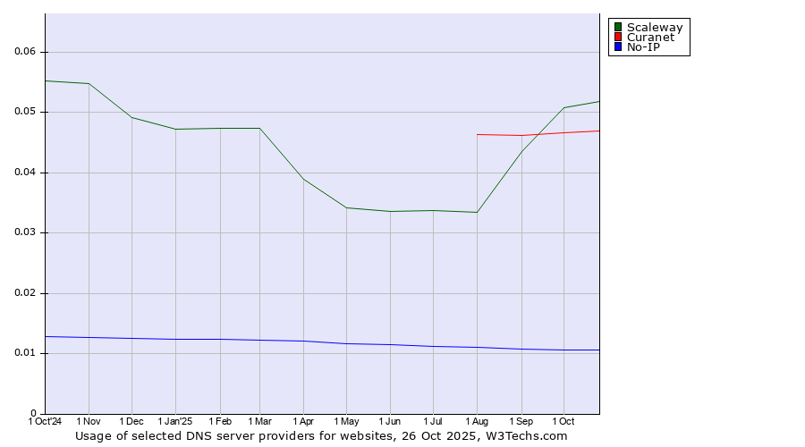 Historical trends in the usage of Scaleway vs. Curanet vs. No-IP