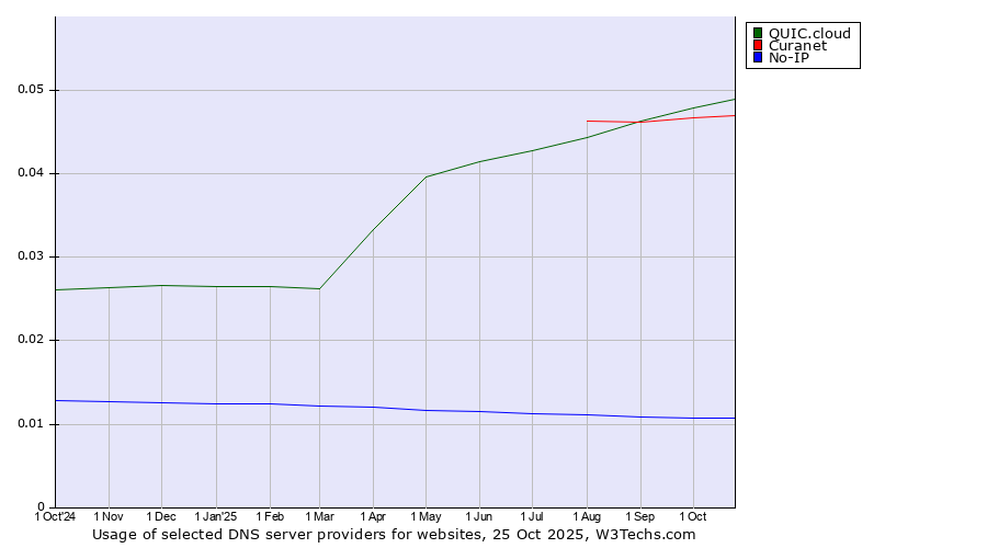 Historical trends in the usage of QUIC.cloud vs. Curanet vs. No-IP