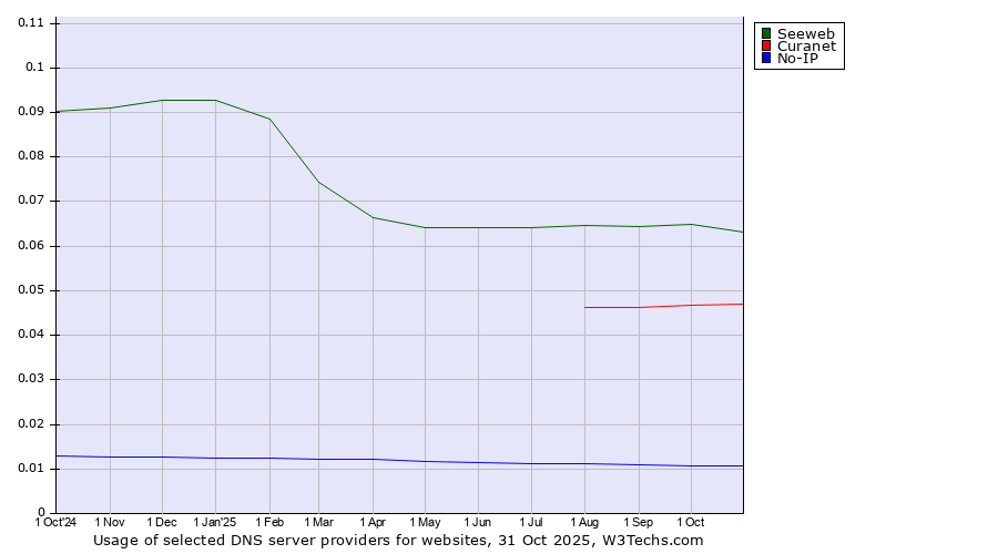 Historical trends in the usage of Seeweb vs. Curanet vs. No-IP