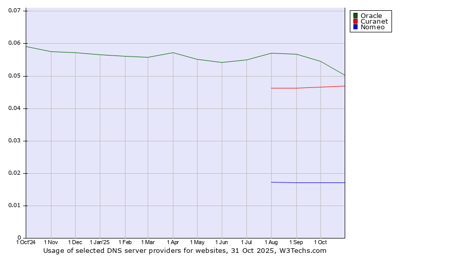 Historical trends in the usage of Oracle vs. Curanet vs. Nomeo