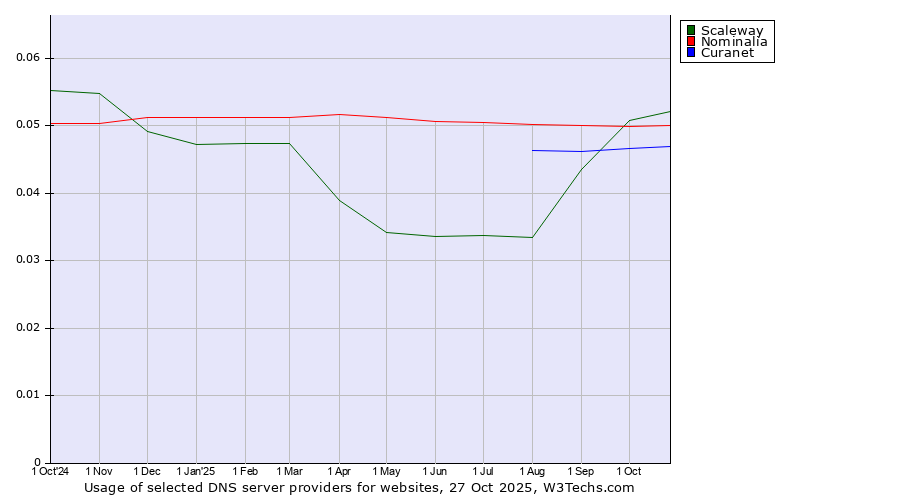 Historical trends in the usage of Scaleway vs. Nominalia vs. Curanet