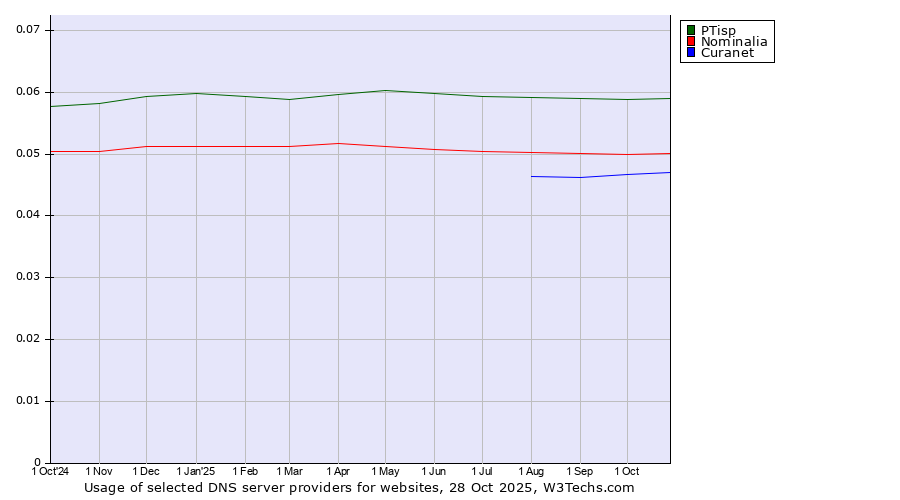 Historical trends in the usage of PTisp vs. Nominalia vs. Curanet