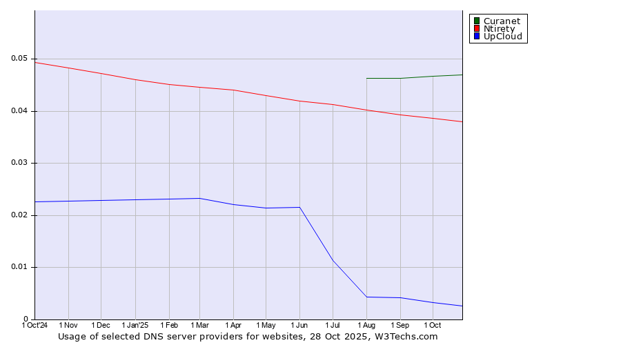 Historical trends in the usage of Curanet vs. Ntirety vs. UpCloud