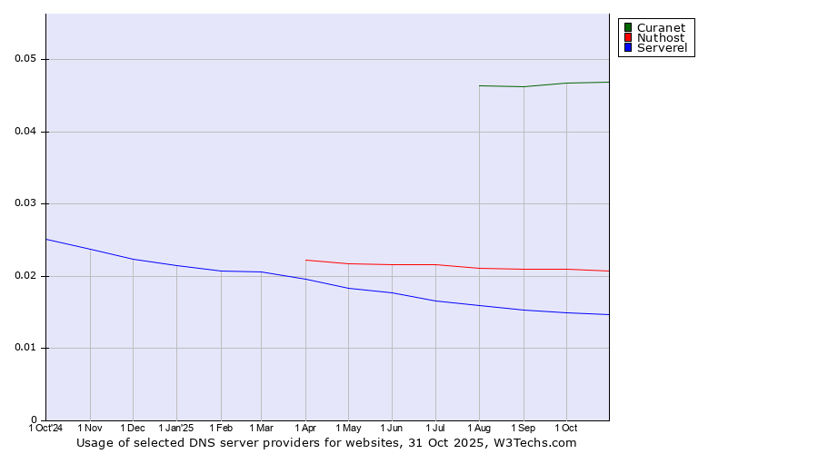 Historical trends in the usage of Curanet vs. Nuthost vs. Serverel