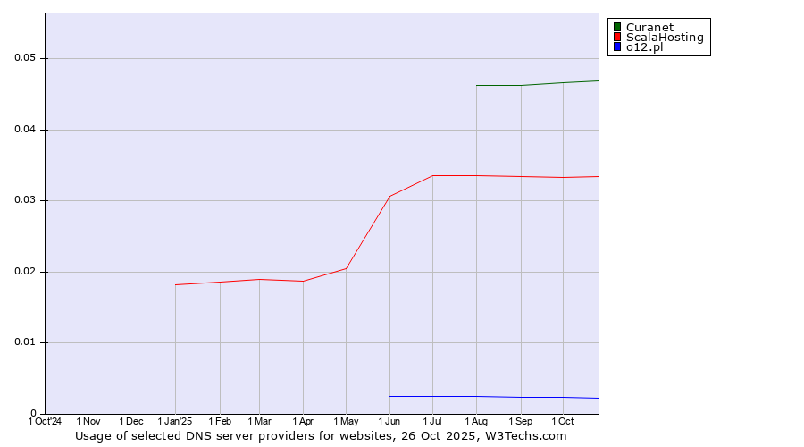 Historical trends in the usage of Curanet vs. ScalaHosting vs. o12.pl