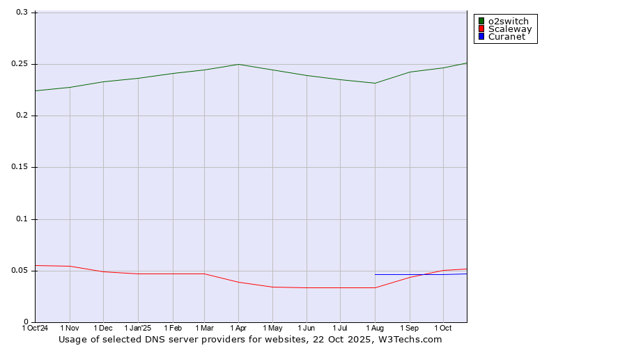 Historical trends in the usage of o2switch vs. Scaleway vs. Curanet