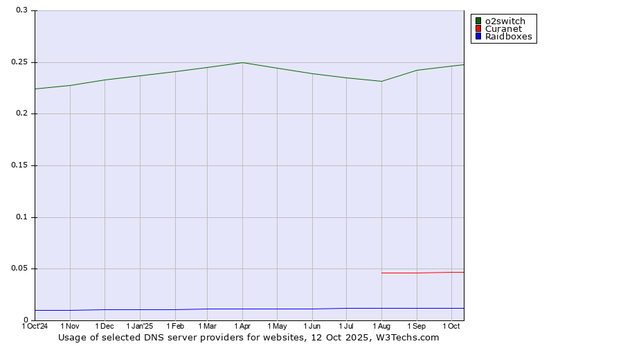 Historical trends in the usage of o2switch vs. Curanet vs. Raidboxes