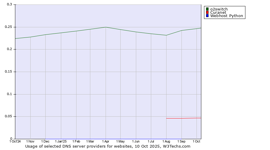 Historical trends in the usage of o2switch vs. Curanet vs. Webhost Python