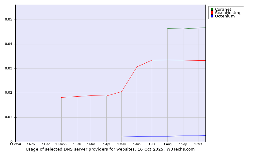 Historical trends in the usage of Curanet vs. ScalaHosting vs. Octenium