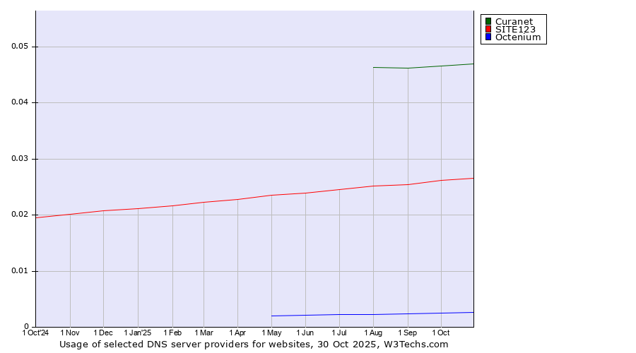 Historical trends in the usage of Curanet vs. SITE123 vs. Octenium