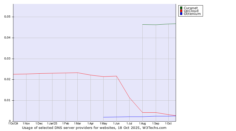 Historical trends in the usage of Curanet vs. UpCloud vs. Octenium