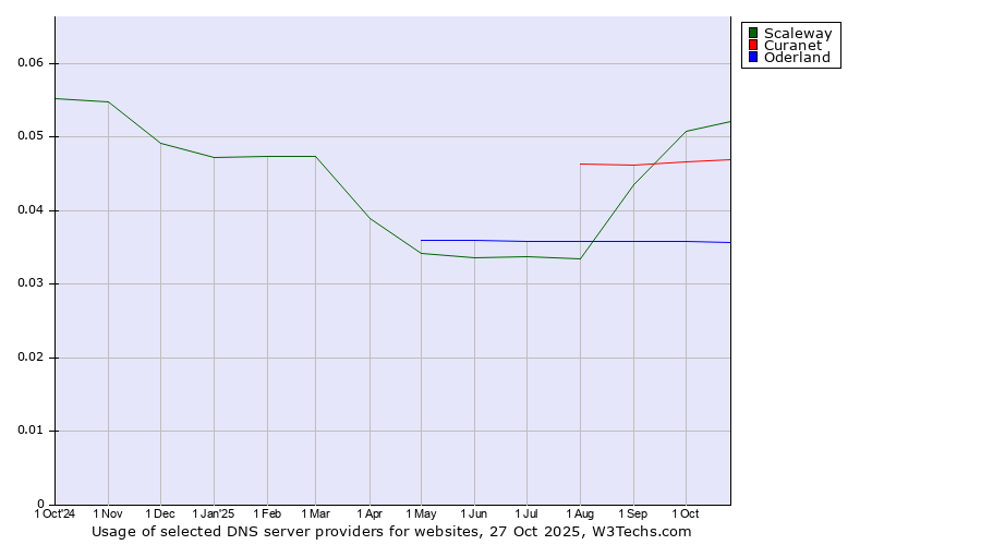 Historical trends in the usage of Scaleway vs. Curanet vs. Oderland