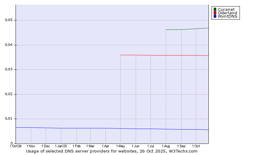 Historical trends in the usage of Curanet vs. Oderland vs. PointDNS