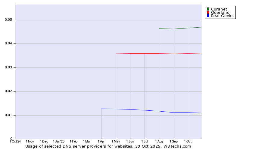 Historical trends in the usage of Curanet vs. Oderland vs. Real Geeks