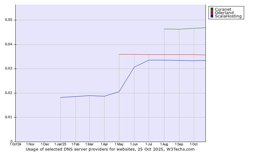 Historical trends in the usage of Curanet vs. Oderland vs. ScalaHosting