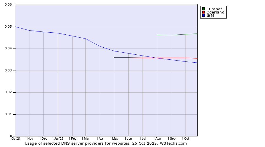 Historical trends in the usage of Curanet vs. Oderland vs. IBM