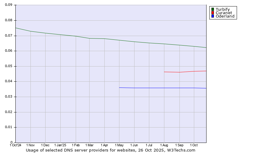 Historical trends in the usage of Turbify vs. Curanet vs. Oderland