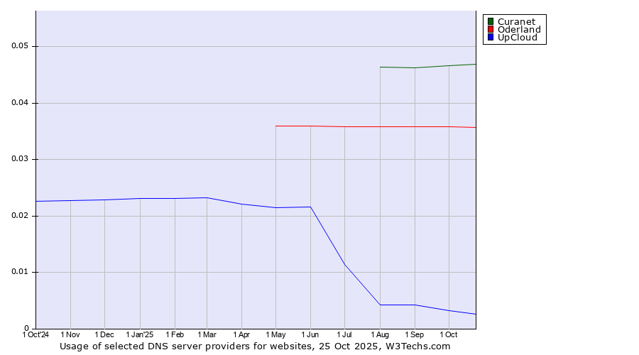 Historical trends in the usage of Curanet vs. Oderland vs. UpCloud