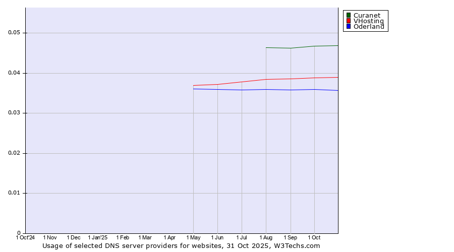 Historical trends in the usage of Curanet vs. VHosting vs. Oderland