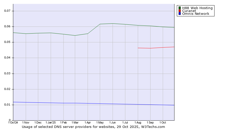 Historical trends in the usage of H88 Web Hosting vs. Curanet vs. Omnis Network