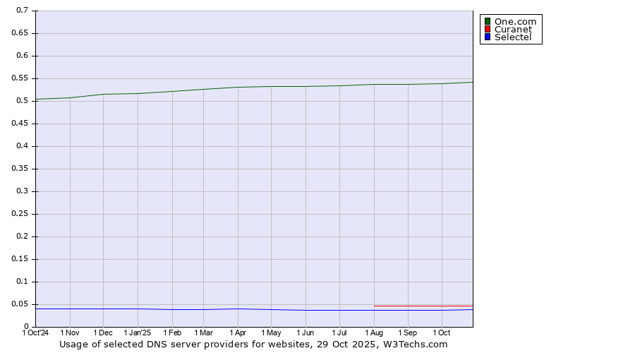 Historical trends in the usage of One.com vs. Curanet vs. Selectel
