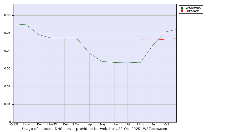 Historical trends in the usage of Scaleway vs. Curanet