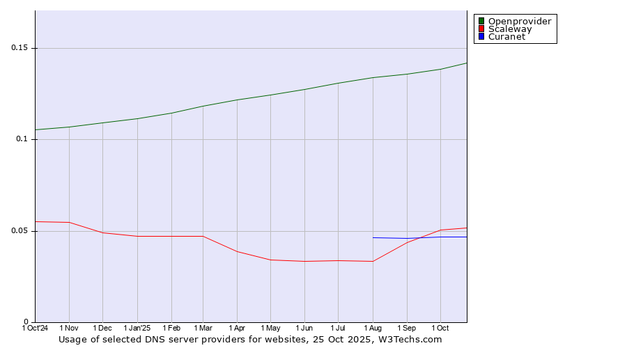 Historical trends in the usage of Openprovider vs. Scaleway vs. Curanet