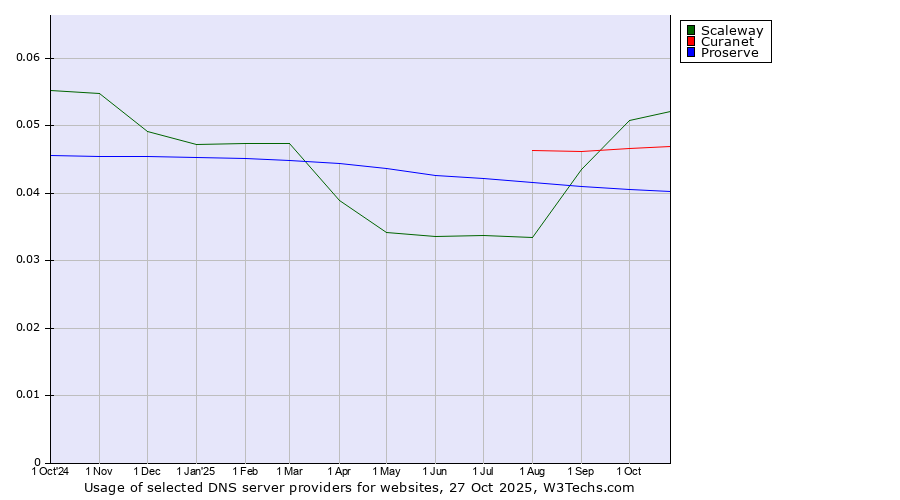 Historical trends in the usage of Scaleway vs. Curanet vs. Proserve