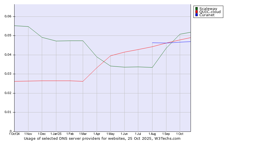 Historical trends in the usage of Scaleway vs. QUIC.cloud vs. Curanet