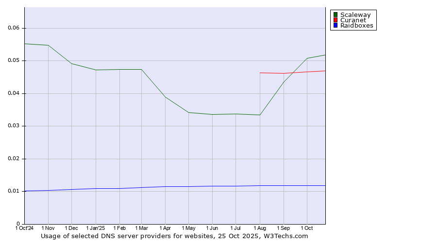 Historical trends in the usage of Scaleway vs. Curanet vs. Raidboxes