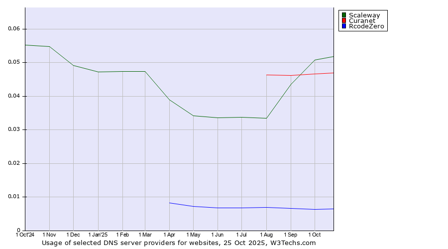Historical trends in the usage of Scaleway vs. Curanet vs. RcodeZero