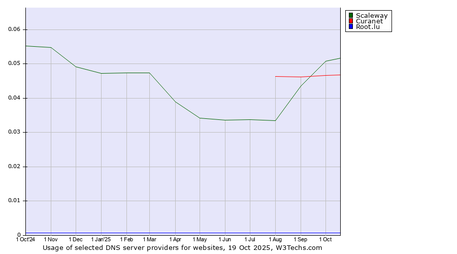 Historical trends in the usage of Scaleway vs. Curanet vs. Root.lu