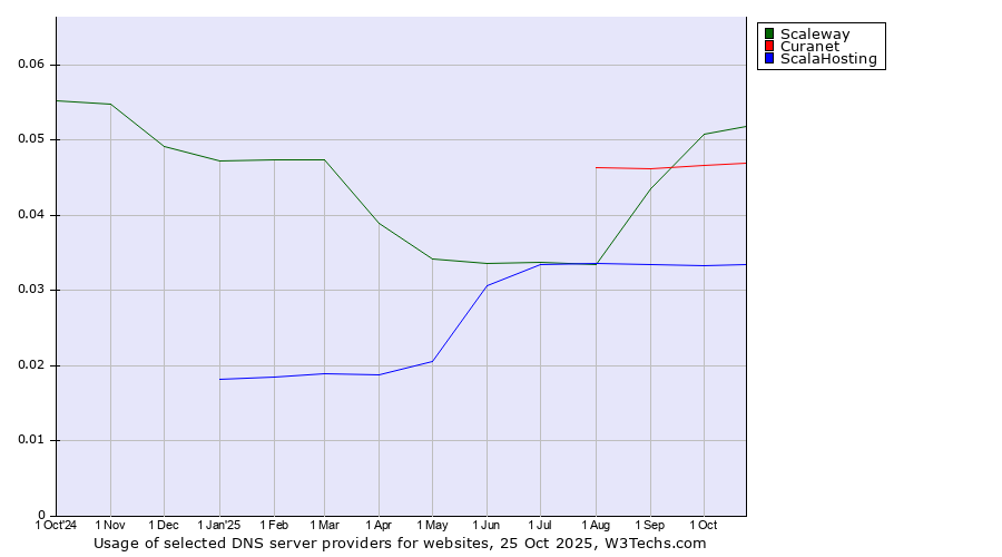 Historical trends in the usage of Scaleway vs. Curanet vs. ScalaHosting