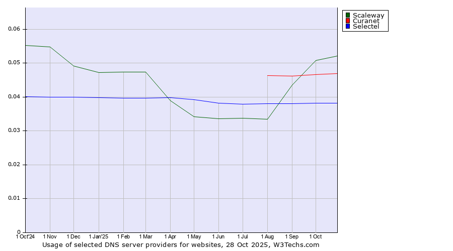 Historical trends in the usage of Scaleway vs. Curanet vs. Selectel
