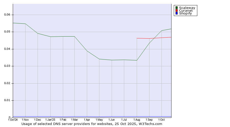 Historical trends in the usage of Scaleway vs. Curanet vs. Shopify