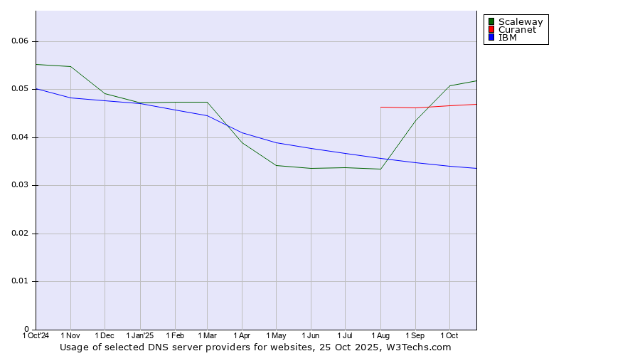 Historical trends in the usage of Scaleway vs. Curanet vs. IBM