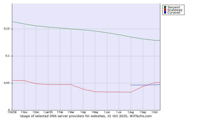Historical trends in the usage of Tencent vs. Scaleway vs. Curanet