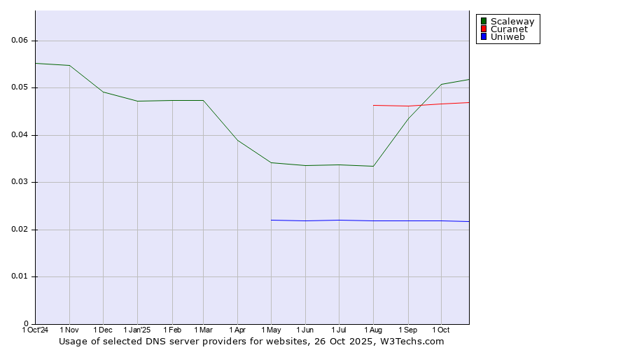 Historical trends in the usage of Scaleway vs. Curanet vs. Uniweb