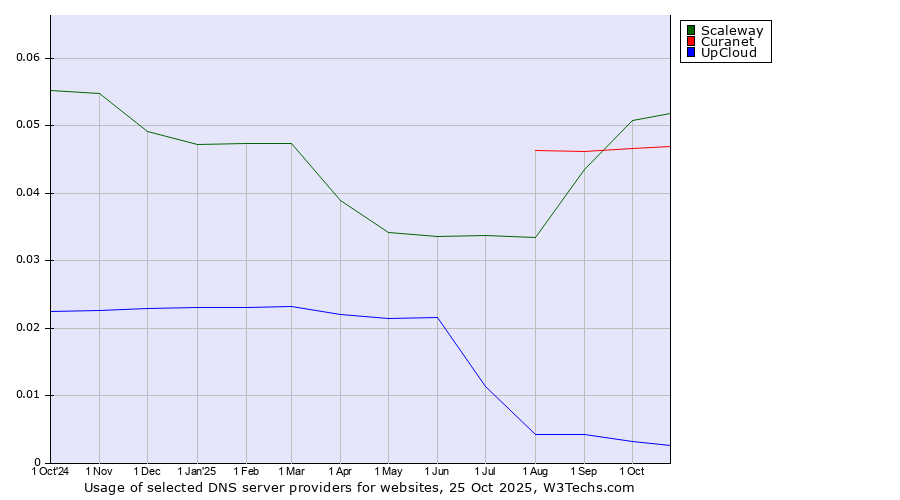 Historical trends in the usage of Scaleway vs. Curanet vs. UpCloud