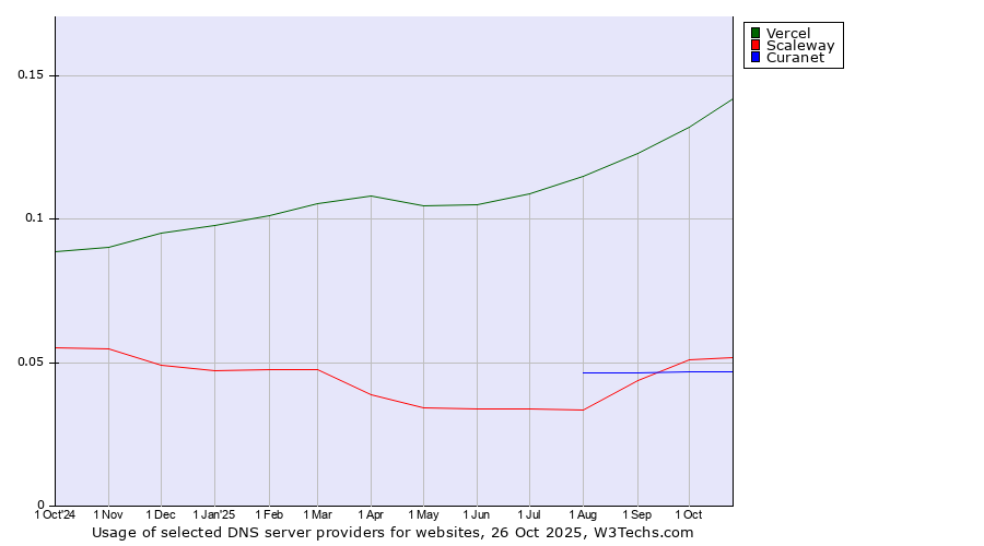 Historical trends in the usage of Vercel vs. Scaleway vs. Curanet