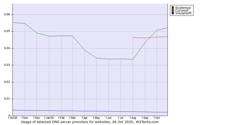 Historical trends in the usage of Scaleway vs. Curanet vs. Visualsoft