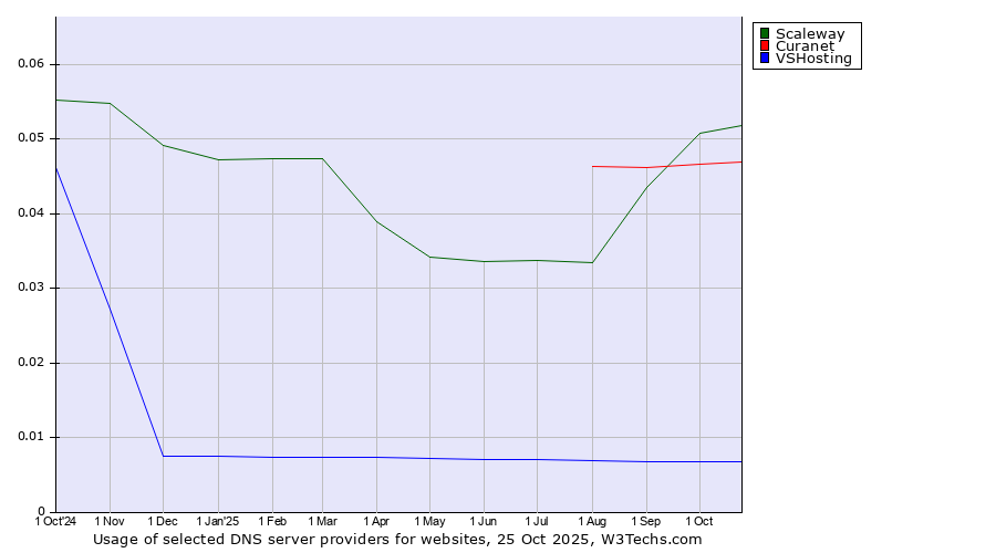 Historical trends in the usage of Scaleway vs. Curanet vs. VSHosting