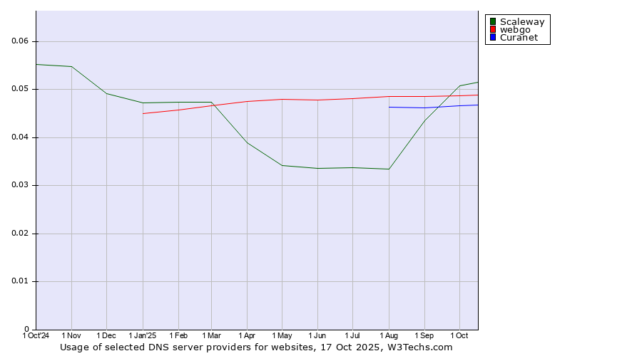 Historical trends in the usage of Scaleway vs. webgo vs. Curanet